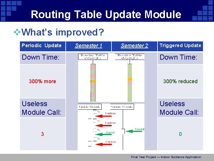 Routing Table Update Module v. What’s improved? Periodic Update Down Time: Semester 1 Semester