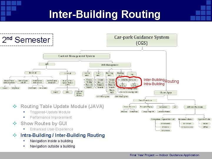 Inter-Building Routing 2 nd Semester Inter-Building Routing Intra-Building v Routing Table Update Module (JAVA)