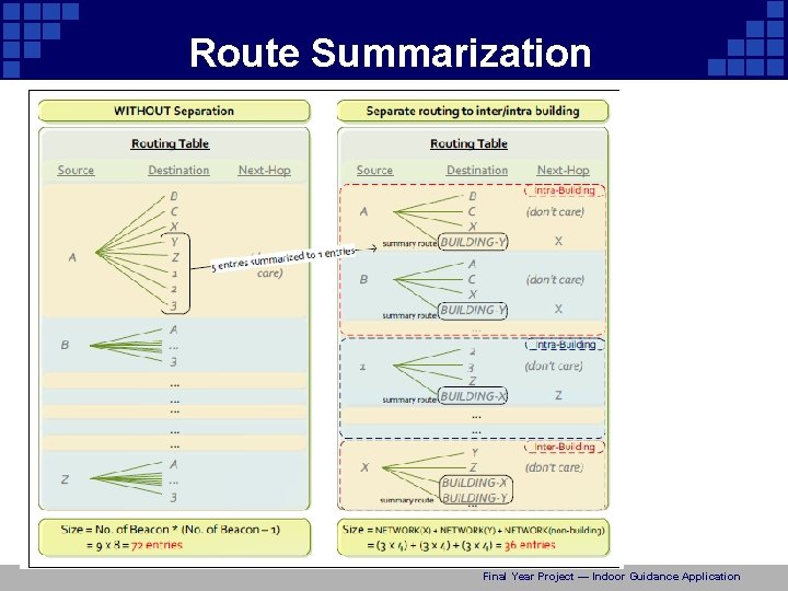 Route Summarization Final Year Project — Indoor Guidance Application 