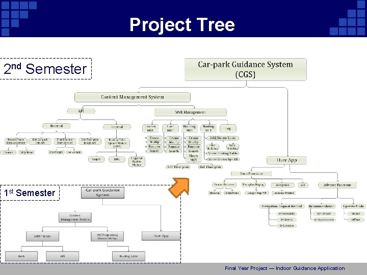 Project Tree 2 nd Semester 1 st Semester Final Year Project — Indoor Guidance