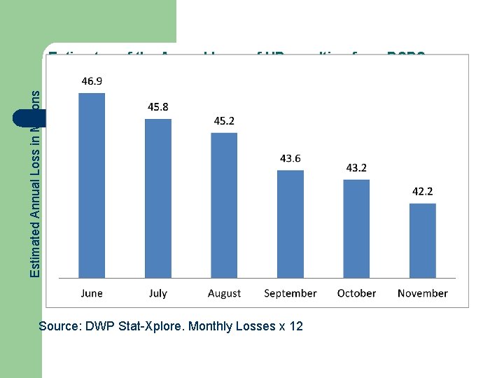 Estimated Annual Loss in Millions Estimates of the Annual Loss of HB resulting from