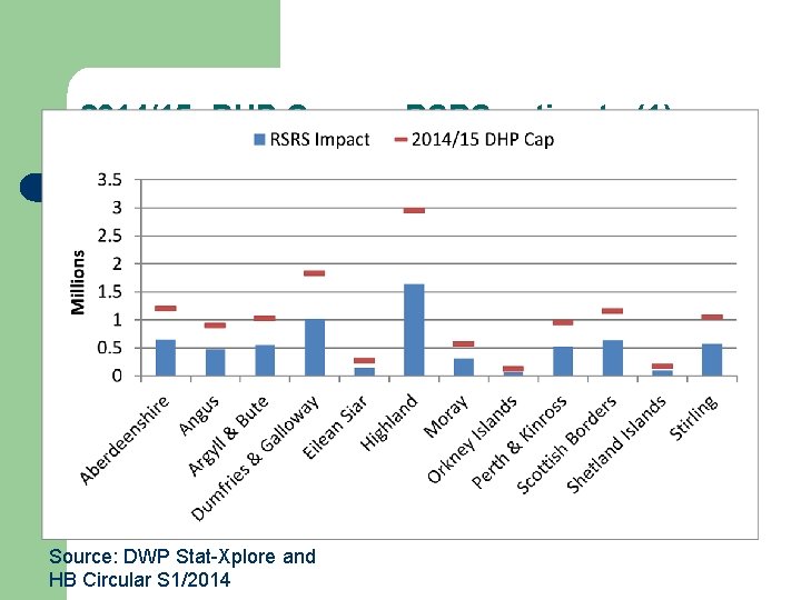 2014/15: DHP Cap vs. RSRS estimate (1) Source: DWP Stat-Xplore and HB Circular S