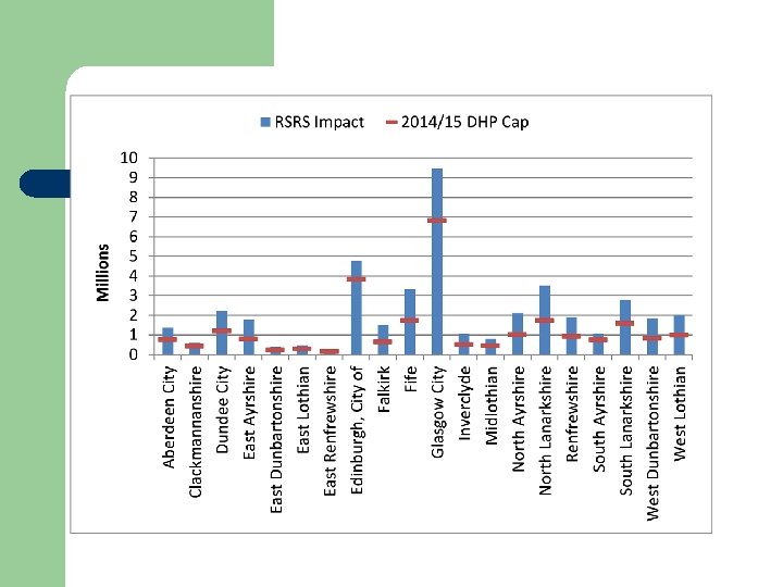 2014/15: DHP Cap vs. RSRS estimate (2) 