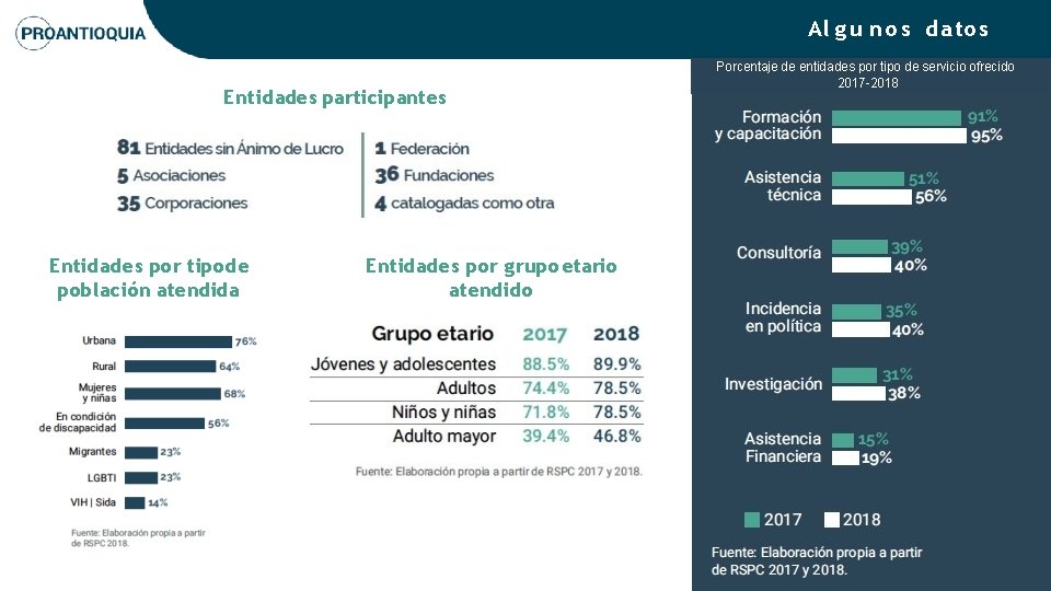 Al g u n o s d a t o s Entidades participantes Entidades