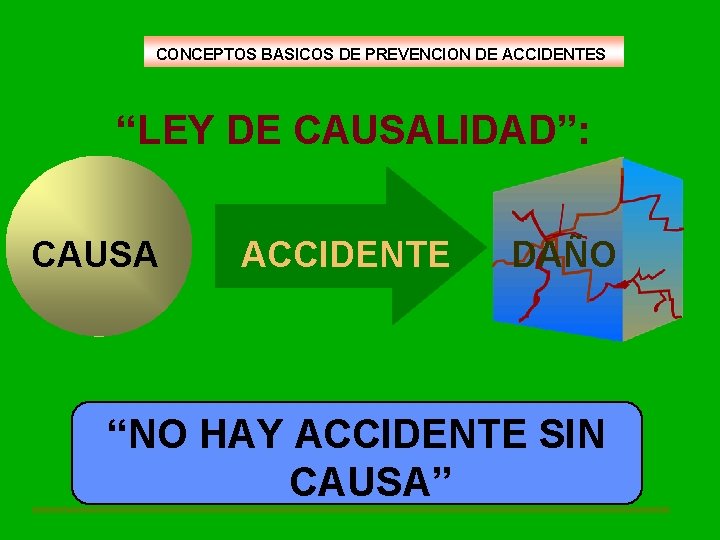 CONCEPTOS BASICOS DE PREVENCION DE ACCIDENTES “LEY DE CAUSALIDAD”: CAUSA ACCIDENTE DAÑO “NO HAY