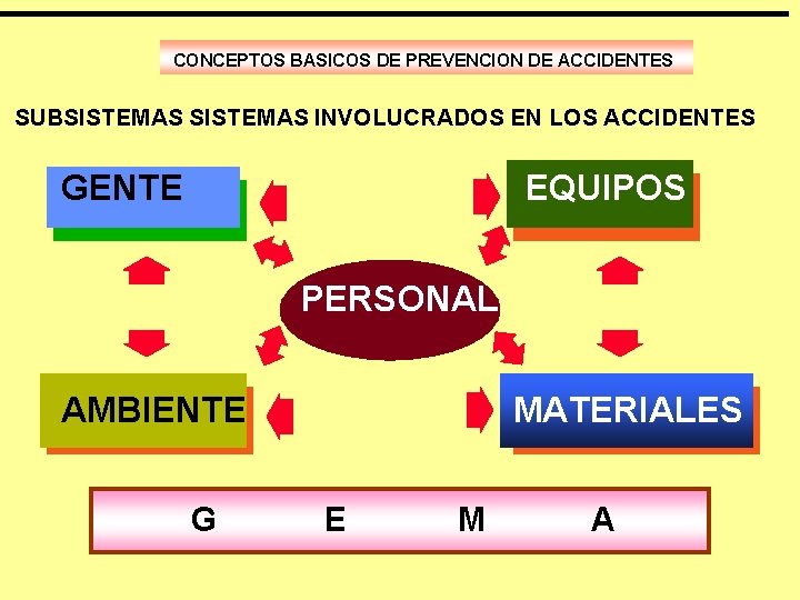 CONCEPTOS BASICOS DE PREVENCION DE ACCIDENTES SUBSISTEMAS INVOLUCRADOS EN LOS ACCIDENTES GENTE EQUIPOS PERSONAL