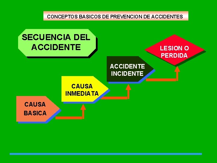 CONCEPTOS BASICOS DE PREVENCION DE ACCIDENTES SECUENCIA DEL ACCIDENTE LESION O PERDIDA ACCIDENTE INCIDENTE