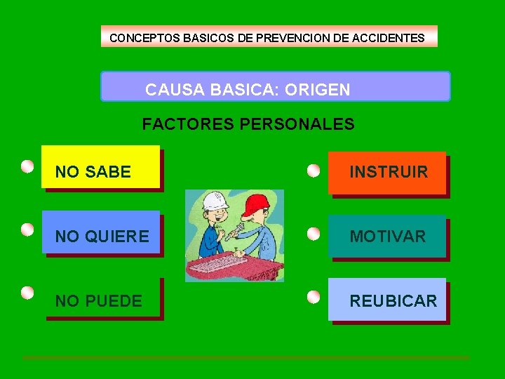 CONCEPTOS BASICOS DE PREVENCION DE ACCIDENTES CAUSA BASICA: ORIGEN FACTORES PERSONALES NO SABE INSTRUIR
