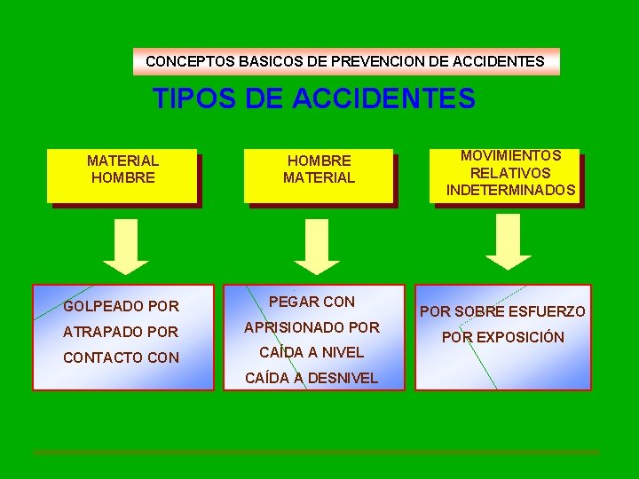 CONCEPTOS BASICOS DE PREVENCION DE ACCIDENTES TIPOS DE ACCIDENTES MATERIAL HOMBRE MATERIAL GOLPEADO POR