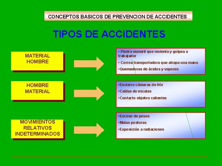 CONCEPTOS BASICOS DE PREVENCION DE ACCIDENTES TIPOS DE ACCIDENTES MATERIAL HOMBRE • Piedra esmeril