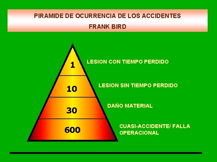 PIRAMIDE DE OCURRENCIA DE LOS ACCIDENTES FRANK BIRD 1 10 30 600 LESION CON