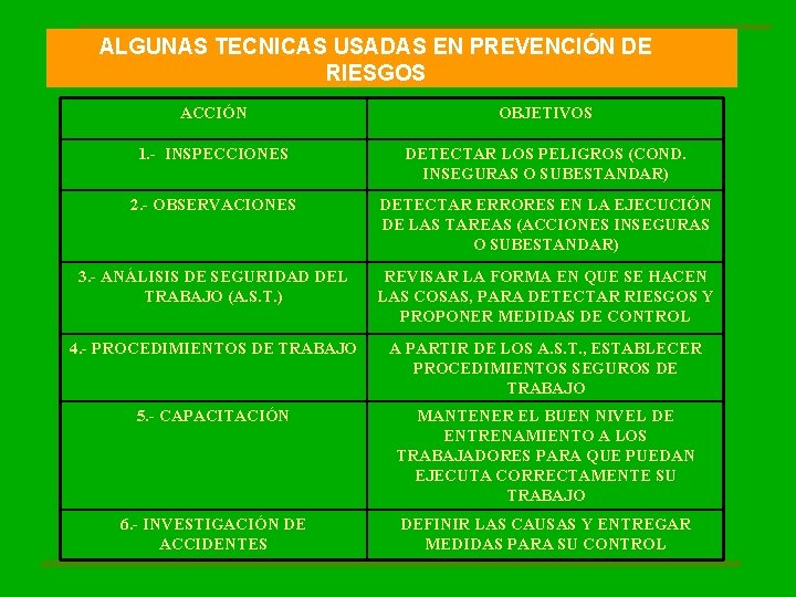 ALGUNAS TECNICAS USADAS EN PREVENCIÓN DE RIESGOS ACCIÓN OBJETIVOS 1. - INSPECCIONES DETECTAR LOS