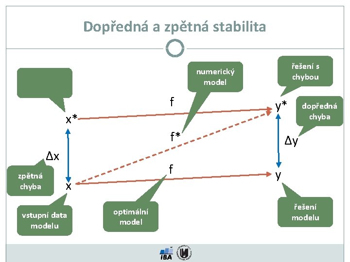 Dopředná a zpětná stabilita řešení s chybou numerický model f x* y* f* Δx