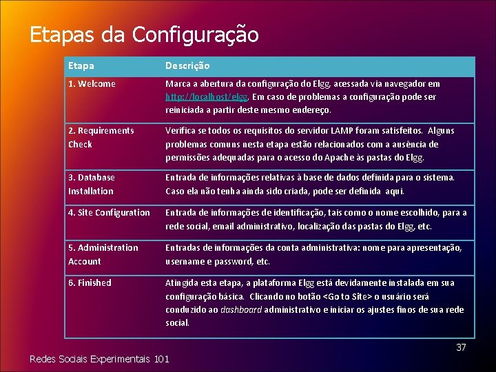 Etapas da Configuração Etapa Descrição 1. Welcome Marca a abertura da configuração do Elgg,