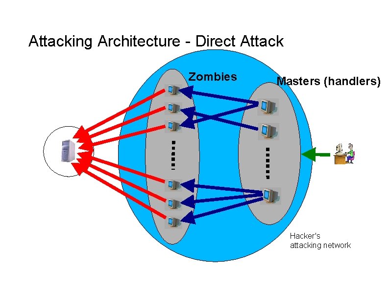 Attacking Architecture - Direct Attack Zombies Masters (handlers) Hacker's attacking network 