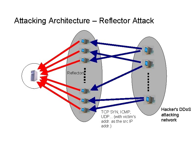 Attacking Architecture – Reflector Attack Reflectors TCP SYN, ICMP, UDP. . . (with victim's