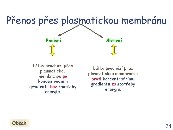 Přenos přes plasmatickou membránu Obsah Pasivní Aktivní Látky prochází přes plasmatickou membránou po koncentračním