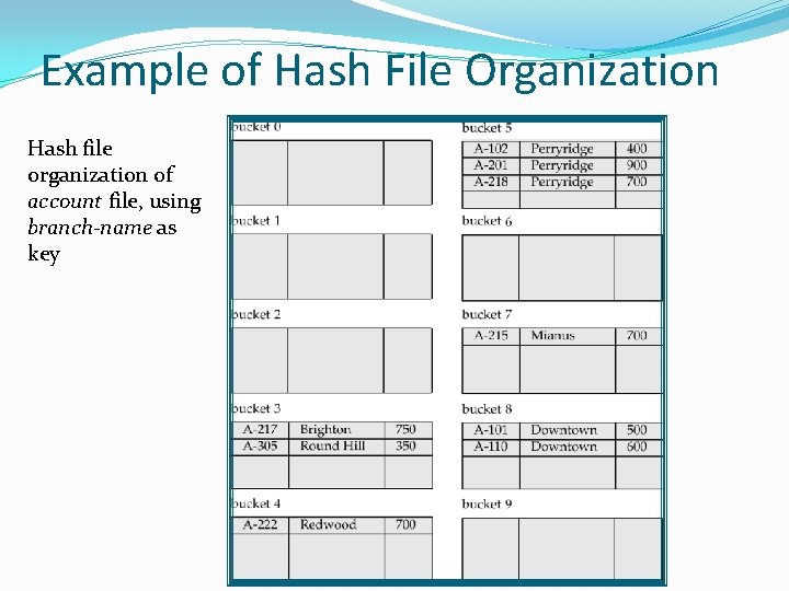 Example of Hash File Organization Hash file organization of account file, using branch-name as