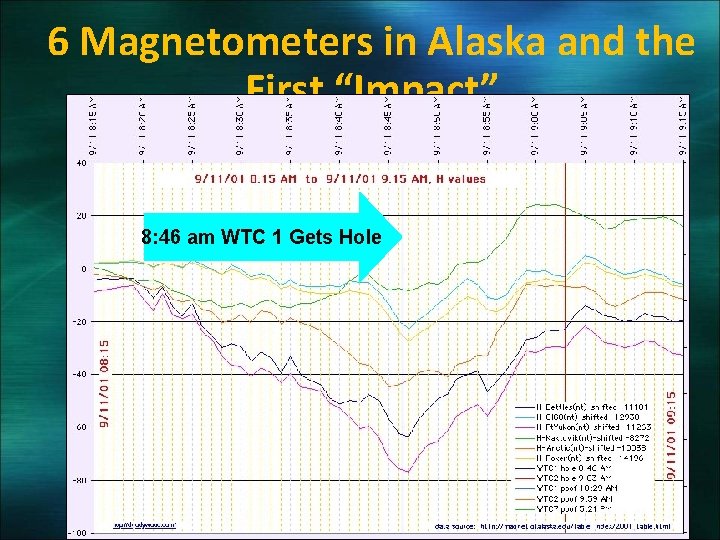 6 Magnetometers in Alaska and the First “Impact” 8: 46 am WTC 1 Gets