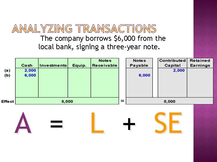 The company borrows $6, 000 from the local bank, signing a three-year note. A