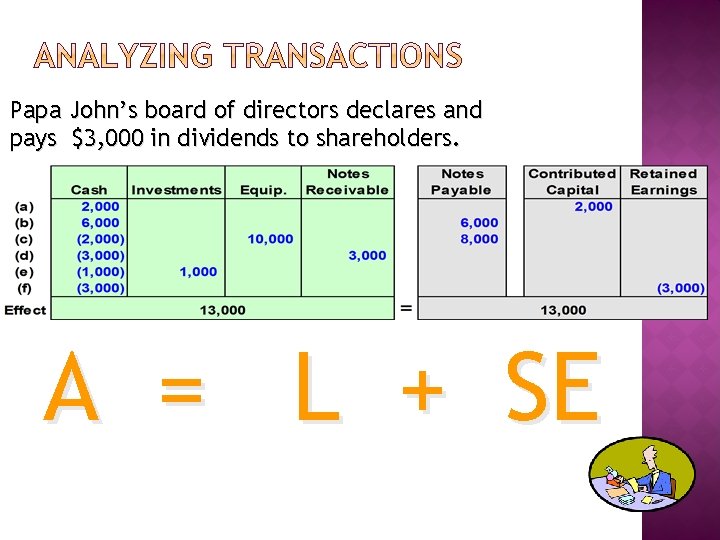 Papa John’s board of directors declares and pays $3, 000 in dividends to shareholders.