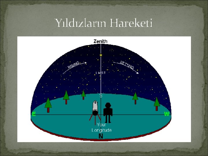 Yıldızların Hareketi 