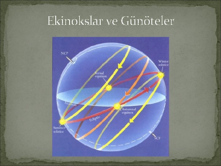 Ekinokslar ve Günöteler 