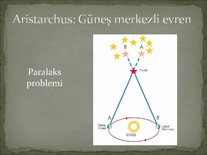 Aristarchus: Güneş merkezli evren Paralaks problemi 