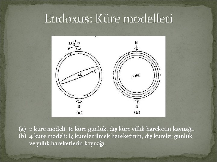 Eudoxus: Küre modelleri (a) 2 küre modeli: İç küre günlük, dış küre yıllık hareketin