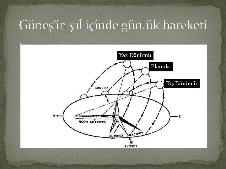 Güneş’in yıl içinde günlük hareketi Yaz Dönümü Ekinoks Kış Dönümü 