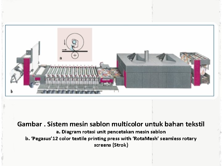Gambar. Sistem mesin sablon multicolor untuk bahan tekstil a. Diagram rotasi unit pencetakan mesin
