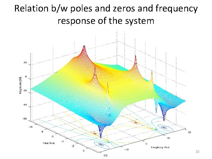 Relation b/w poles and zeros and frequency response of the system 22 