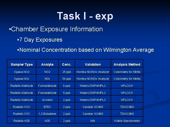 Task I - exp • Chamber Exposure Information • 7 Day Exposures • Nominal