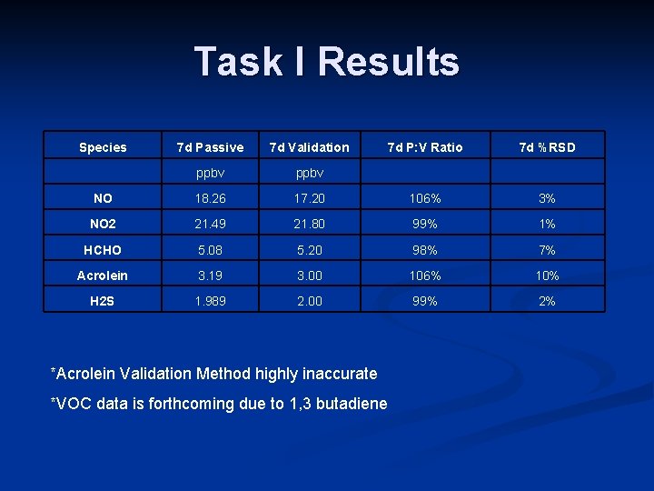 Task I Results Species 7 d Passive 7 d Validation 7 d P: V