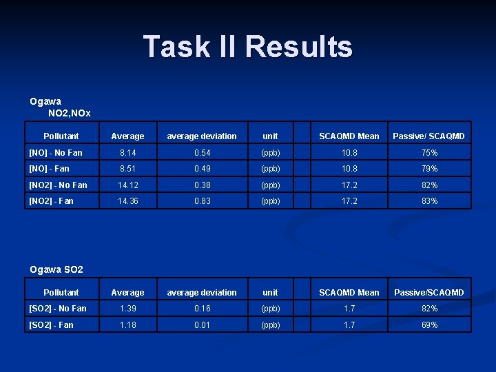 Task II Results Ogawa NO 2, NOx Pollutant Average average deviation unit SCAQMD Mean