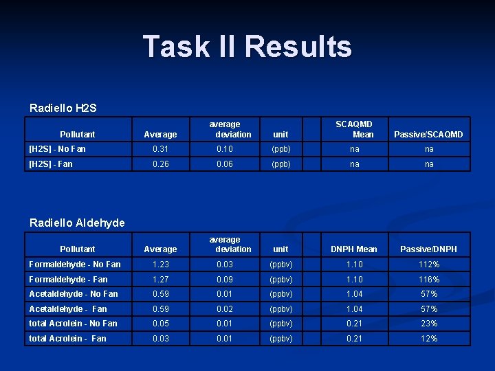 Task II Results Radiello H 2 S Pollutant Average average deviation unit SCAQMD Mean