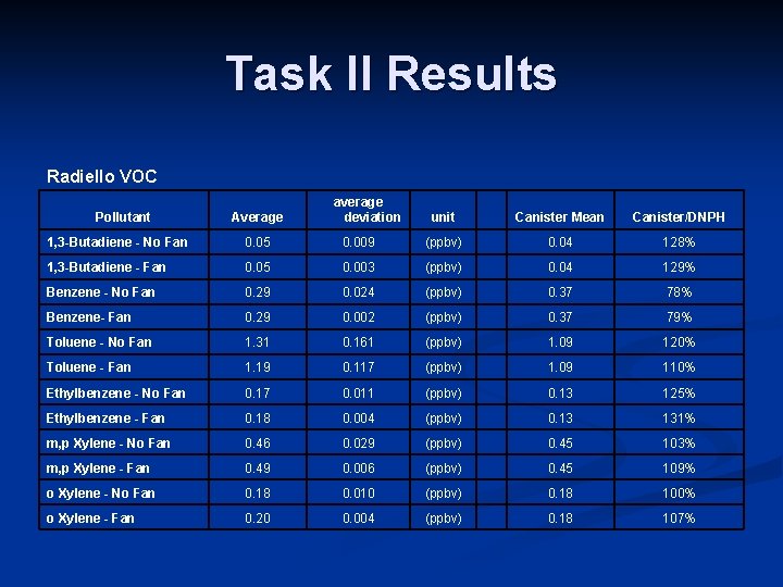 Task II Results Radiello VOC Pollutant Average average deviation unit Canister Mean Canister/DNPH 1,