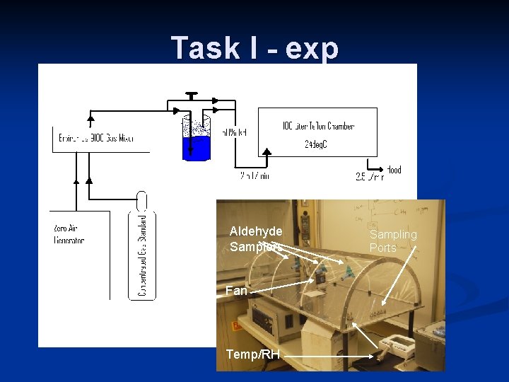 Task I - exp Aldehyde Samplers Fan Temp/RH Sampling Ports 