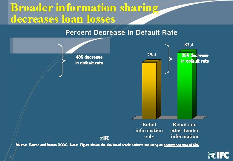 Broader information sharing decreases loan losses Percent Decrease in Default Rate 43% decrease in