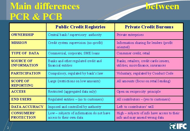 Main differences PCR & PCB Public Credit Registries 2 between Private Credit Bureaus OWNERSHIP
