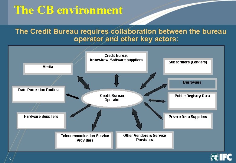 The CB environment The Credit Bureau requires collaboration between the bureau operator and other