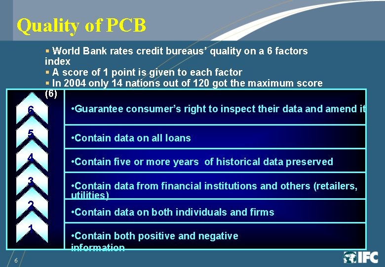 Quality of PCB § World Bank rates credit bureaus’ quality on a 6 factors