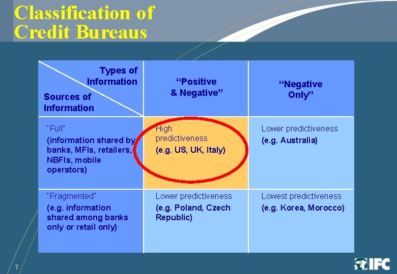 Classification of Credit Bureaus Types of Information Sources of Information 7 “Positive & Negative”