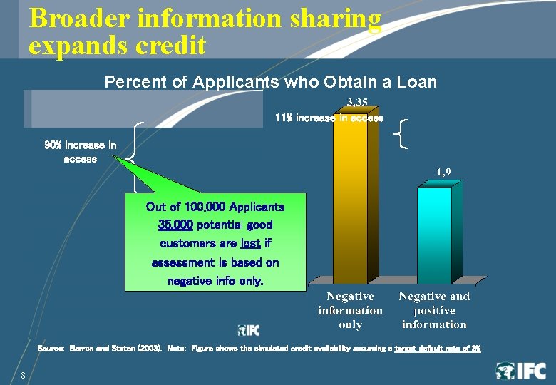 Broader information sharing expands credit Percent of Applicants who Obtain a Loan 11% increase
