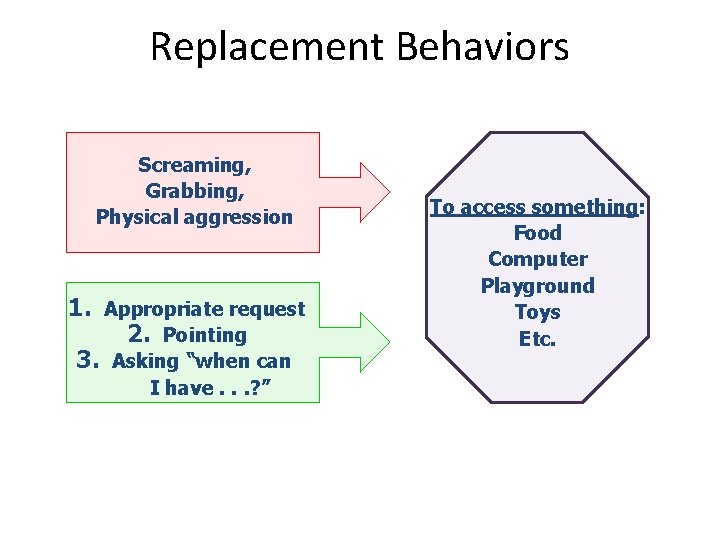 Replacement Behaviors Screaming, Grabbing, Physical aggression 1. Appropriate request 2. Pointing 3. Asking “when