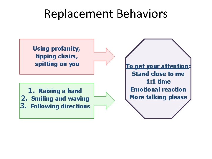 Replacement Behaviors Using profanity, tipping chairs, spitting on you 1. Raising a hand 2.