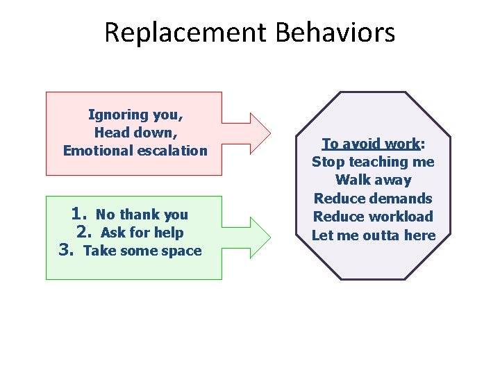 Replacement Behaviors Ignoring you, Head down, Emotional escalation 1. No thank you 2. Ask