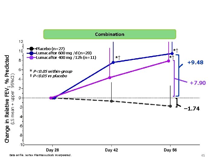 (LS mean + upper 95%CI) Change in Relative FEV 1 % Predicted Combination Placebo