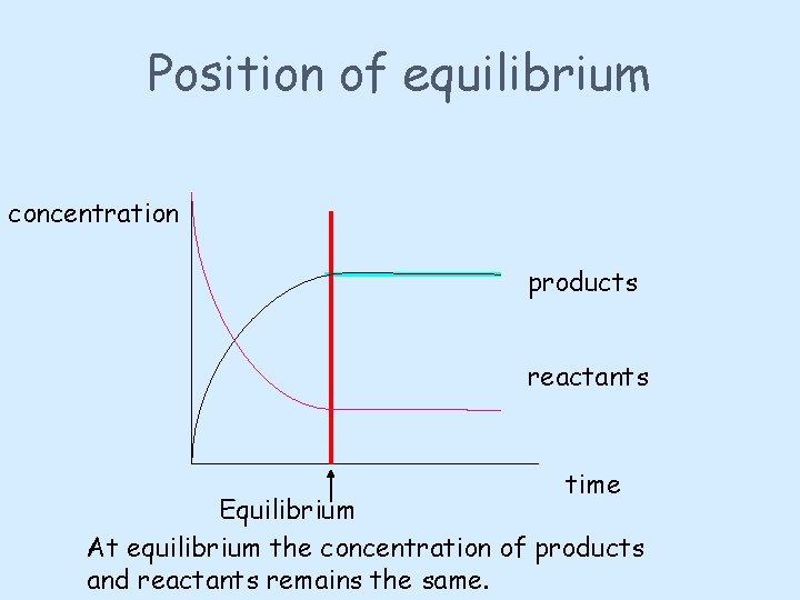 Position of equilibrium concentration products reactants time Equilibrium At equilibrium the concentration of products