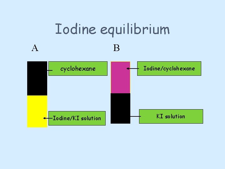 Iodine equilibrium A B cyclohexane Iodine/KI solution Iodine/cyclohexane KI solution 